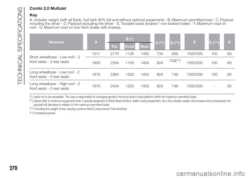 FIAT DOBLO COMBI 2015 2.G Repair Manual Combi 2.0 MultiJet
Key
A. Unladen weight (with all fluids, fuel tank 90% full and without optional equipment) - B. Maximum permitted load - C. Payload
including the driver - D. Payload excluding the d
