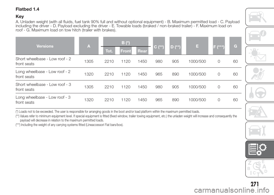 FIAT DOBLO COMBI 2015 2.G Owners Guide Flatbed 1.4
Key
A. Unladen weight (with all fluids, fuel tank 90% full and without optional equipment) - B. Maximum permitted load - C. Payload
including the driver - D. Payload excluding the driver -