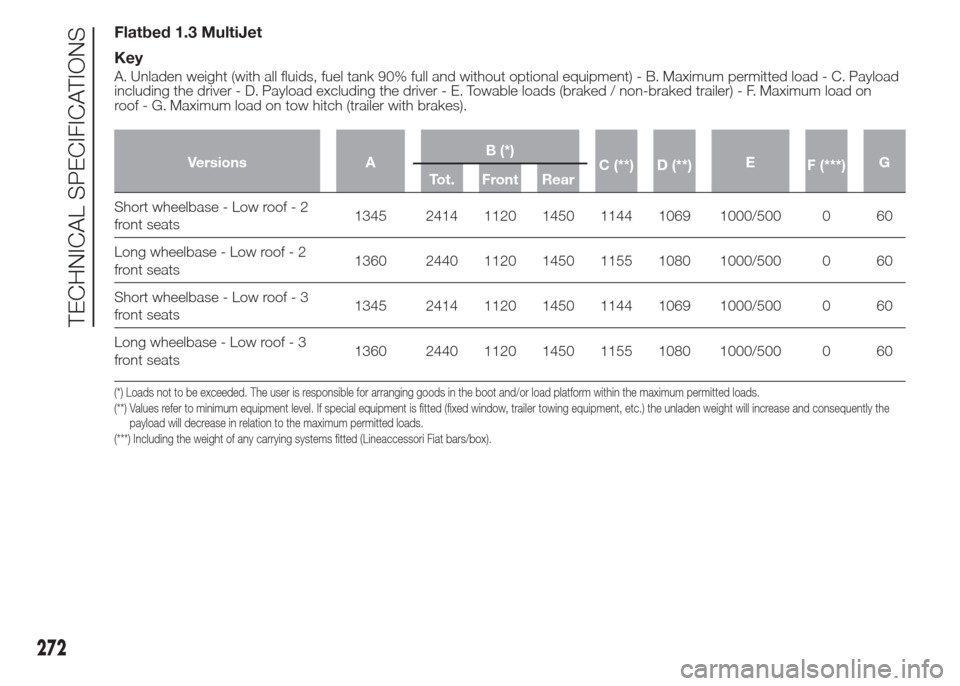 FIAT DOBLO COMBI 2015 2.G Repair Manual Flatbed 1.3 MultiJet
Key
A. Unladen weight (with all fluids, fuel tank 90% full and without optional equipment) - B. Maximum permitted load - C. Payload
including the driver - D. Payload excluding the