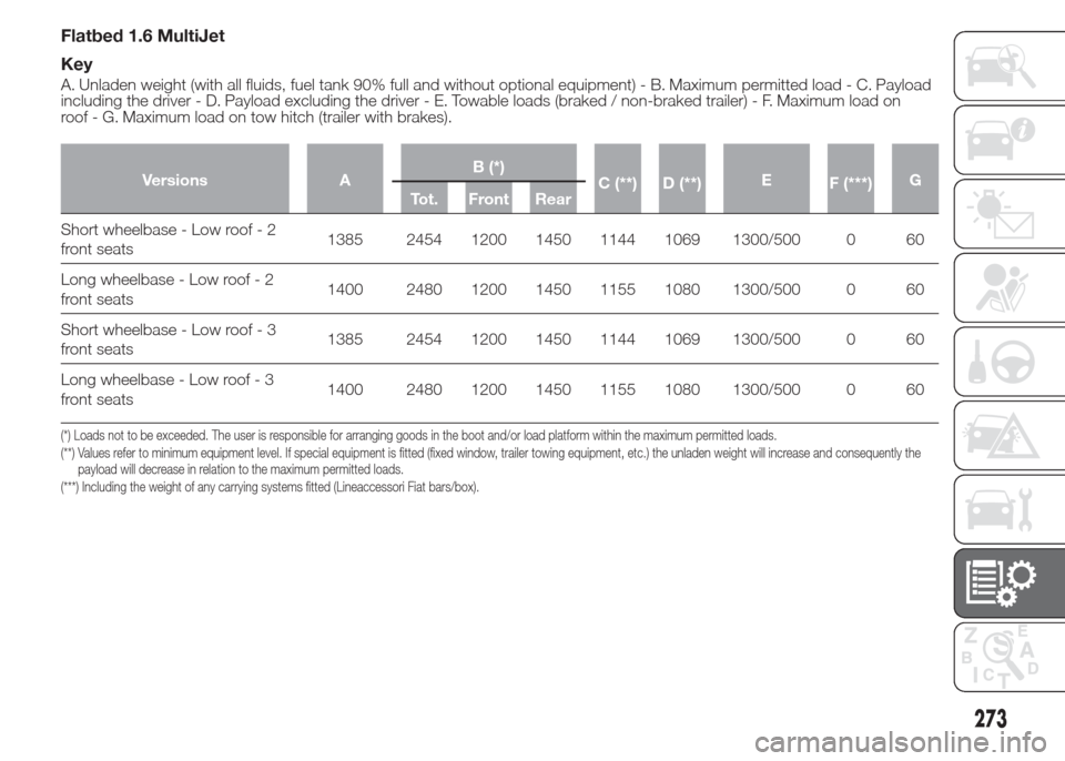 FIAT DOBLO COMBI 2015 2.G Repair Manual Flatbed 1.6 MultiJet
Key
A. Unladen weight (with all fluids, fuel tank 90% full and without optional equipment) - B. Maximum permitted load - C. Payload
including the driver - D. Payload excluding the