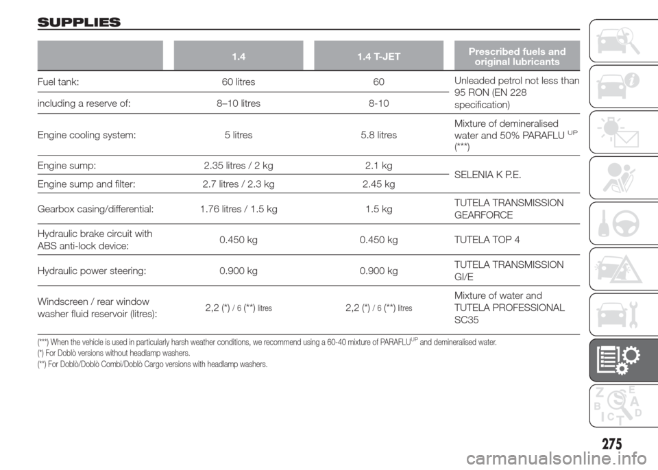 FIAT DOBLO COMBI 2015 2.G Service Manual SUPPLIES
1.4 1.4 T-JETPrescribed fuels and
original lubricants
Fuel tank: 60 litres 60Unleaded petrol not less than
95 RON (EN 228
specification) including a reserve of: 8–10 litres 8-10
Engine cool
