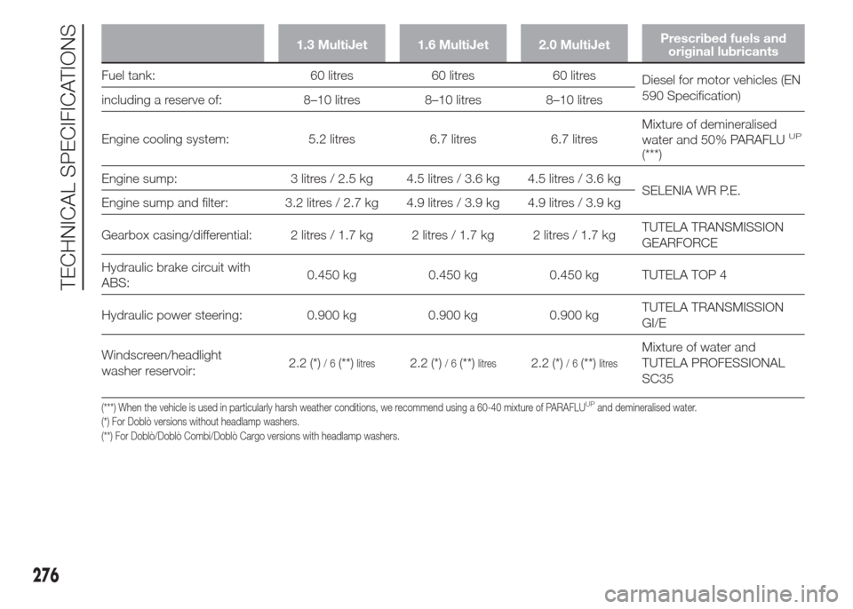 FIAT DOBLO COMBI 2015 2.G Owners Manual 1.3 MultiJet 1.6 MultiJet 2.0 MultiJetPrescribed fuels and
original lubricants
Fuel tank: 60 litres 60 litres 60 litres
Diesel for motor vehicles (EN
590 Specification)
including a reserve of: 8–10 