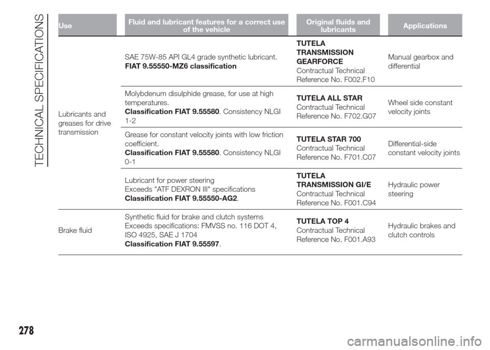 FIAT DOBLO COMBI 2015 2.G Service Manual UseFluid and lubricant features for a correct use
of the vehicleOriginal fluids and
lubricantsApplications
Lubricants and
greases for drive
transmissionSAE 75W-85 API GL4 grade synthetic lubricant.
FI