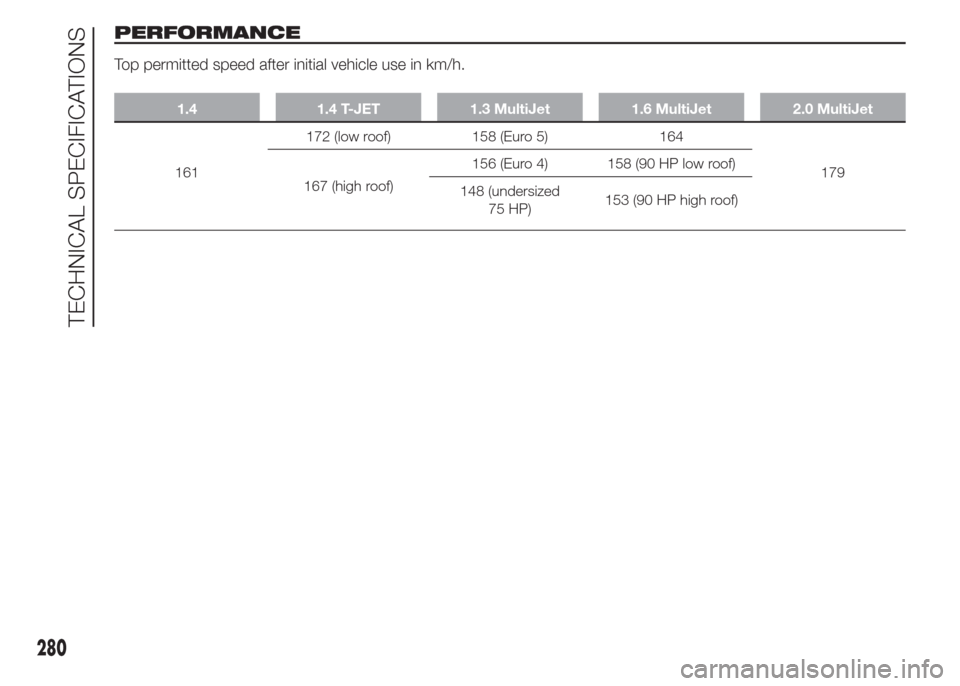 FIAT DOBLO COMBI 2015 2.G Service Manual PERFORMANCE
Top permitted speed after initial vehicle use in km/h.
1.4 1.4 T-JET 1.3 MultiJet 1.6 MultiJet 2.0 MultiJet
161172 (low roof) 158 (Euro 5) 164
179
167 (high roof)156 (Euro 4) 158 (90 HP lo FIAT DOBLO COMBI 2015 2.G Service Manual PERFORMANCE
Top permitted speed after initial vehicle use in km/h.
1.4 1.4 T-JET 1.3 MultiJet 1.6 MultiJet 2.0 MultiJet
161172 (low roof) 158 (Euro 5) 164
179
167 (high roof)156 (Euro 4) 158 (90 HP lo