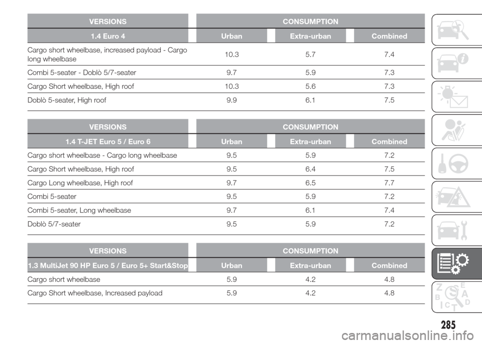 FIAT DOBLO COMBI 2015 2.G Owners Guide VERSIONS CONSUMPTION
1.4 Euro 4 Urban Extra-urban Combined
Cargo short wheelbase, increased payload - Cargo
long wheelbase10.3 5.7 7.4
Combi 5-seater - Doblò 5/7-seater 9.7 5.9 7.3
Cargo Short wheelb FIAT DOBLO COMBI 2015 2.G Owners Guide VERSIONS CONSUMPTION
1.4 Euro 4 Urban Extra-urban Combined
Cargo short wheelbase, increased payload - Cargo
long wheelbase10.3 5.7 7.4
Combi 5-seater - Doblò 5/7-seater 9.7 5.9 7.3
Cargo Short wheelb