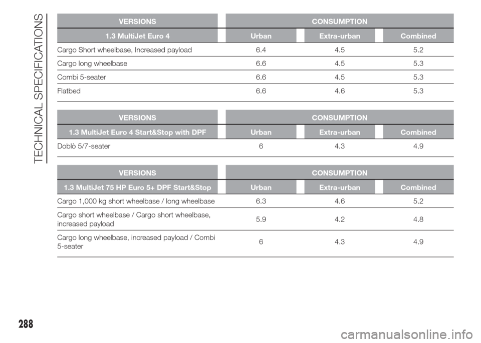 FIAT DOBLO COMBI 2015 2.G Service Manual VERSIONS CONSUMPTION
1.3 MultiJet Euro 4 Urban Extra-urban Combined
Cargo Short wheelbase, Increased payload 6.4 4.5 5.2
Cargo long wheelbase 6.6 4.5 5.3
Combi 5-seater 6.6 4.5 5.3
Flatbed 6.6 4.6 5.3 FIAT DOBLO COMBI 2015 2.G Service Manual VERSIONS CONSUMPTION
1.3 MultiJet Euro 4 Urban Extra-urban Combined
Cargo Short wheelbase, Increased payload 6.4 4.5 5.2
Cargo long wheelbase 6.6 4.5 5.3
Combi 5-seater 6.6 4.5 5.3
Flatbed 6.6 4.6 5.3