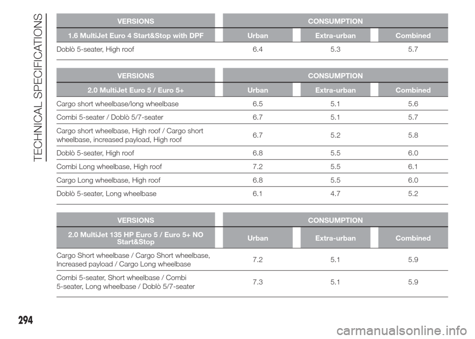 FIAT DOBLO COMBI 2015 2.G Service Manual VERSIONS CONSUMPTION
1.6 MultiJet Euro 4 Start&Stop with DPF Urban Extra-urban Combined
Doblò 5-seater, High roof 6.4 5.3 5.7
.
VERSIONS CONSUMPTION
2.0 MultiJet Euro 5 / Euro 5+ Urban Extra-urban Co FIAT DOBLO COMBI 2015 2.G Service Manual VERSIONS CONSUMPTION
1.6 MultiJet Euro 4 Start&Stop with DPF Urban Extra-urban Combined
Doblò 5-seater, High roof 6.4 5.3 5.7
.
VERSIONS CONSUMPTION
2.0 MultiJet Euro 5 / Euro 5+ Urban Extra-urban Co