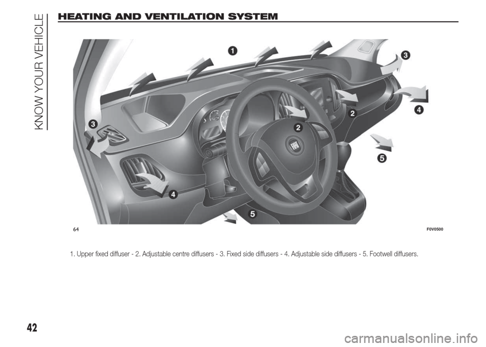 FIAT DOBLO COMBI 2015 2.G Owners Manual HEATING AND VENTILATION SYSTEM
1. Upper fixed diffuser - 2. Adjustable centre diffusers - 3. Fixed side diffusers - 4. Adjustable side diffusers - 5. Footwell diffusers.
64F0V0500
42
KNOW YOUR VEHICLE FIAT DOBLO COMBI 2015 2.G Owners Manual HEATING AND VENTILATION SYSTEM
1. Upper fixed diffuser - 2. Adjustable centre diffusers - 3. Fixed side diffusers - 4. Adjustable side diffusers - 5. Footwell diffusers.
64F0V0500
42
KNOW YOUR VEHICLE