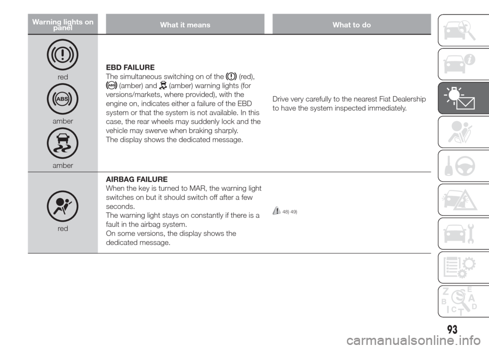 FIAT DOBLO COMBI 2015 2.G Owners Guide Warning lights on
panelWhat it means What to do
red
amber
amberEBD FAILURE
The simultaneous switching on of the
(red),
(amber) and(amber) warning lights (for
versions/markets, where provided), with th FIAT DOBLO COMBI 2015 2.G Owners Guide Warning lights on
panelWhat it means What to do
red
amber
amberEBD FAILURE
The simultaneous switching on of the
(red),
(amber) and(amber) warning lights (for
versions/markets, where provided), with th