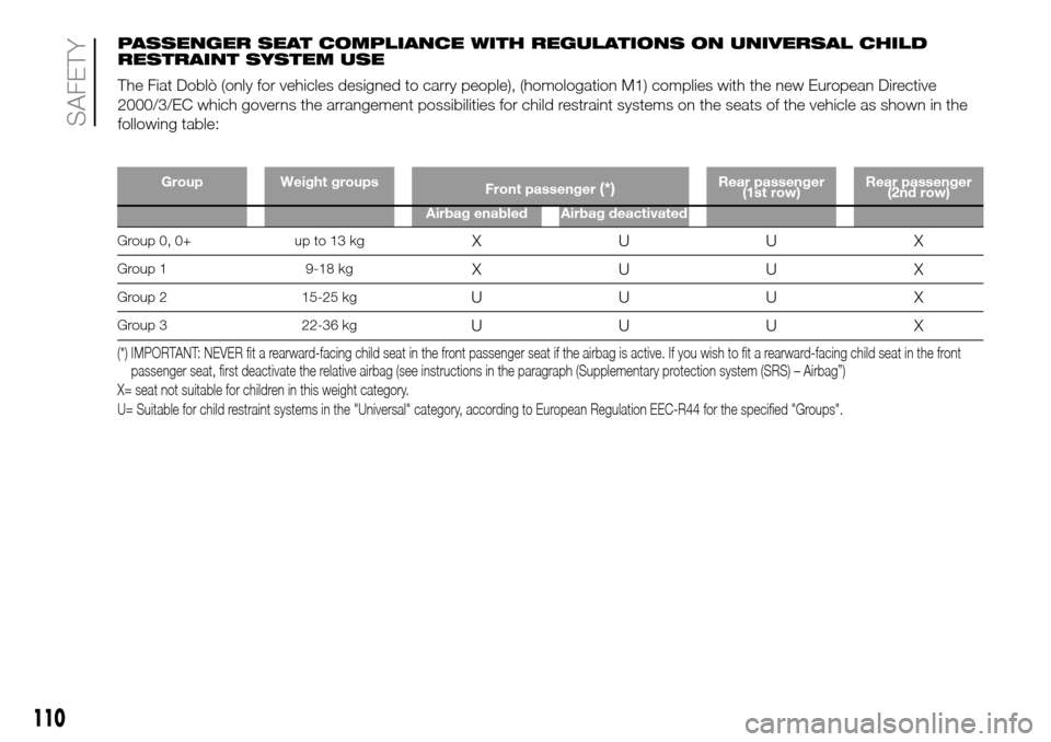 FIAT DOBLO COMBI 2016 2.G Owners Manual PASSENGER SEAT COMPLIANCE WITH REGULATIONS ON UNIVERSAL CHILD
RESTRAINT SYSTEM USE
The Fiat Doblò (only for vehicles designed to carry people), (homologation M1) complies with the new European Direct FIAT DOBLO COMBI 2016 2.G Owners Manual PASSENGER SEAT COMPLIANCE WITH REGULATIONS ON UNIVERSAL CHILD
RESTRAINT SYSTEM USE
The Fiat Doblò (only for vehicles designed to carry people), (homologation M1) complies with the new European Direct
