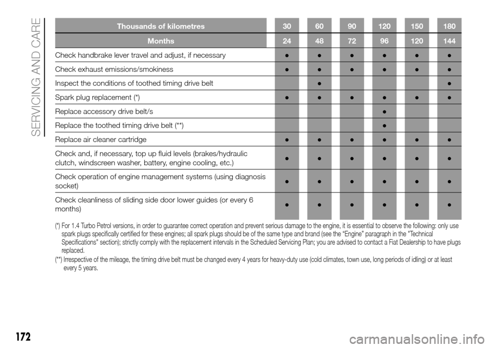 FIAT DOBLO COMBI 2016 2.G Owners Manual Thousands of kilometres 30 60 90 120 150 180
Months 24 48 72 96 120 144
Check handbrake lever travel and adjust, if necessary●●●●●●
Check exhaust emissions/smokiness●●●●●●
Insp