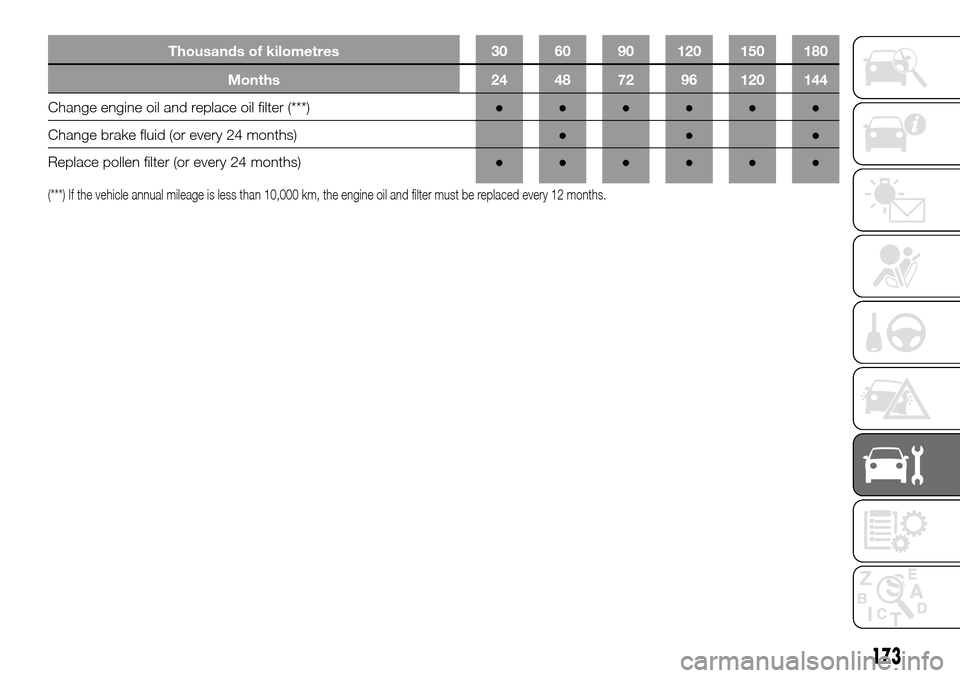 FIAT DOBLO COMBI 2016 2.G Owners Manual Thousands of kilometres 30 60 90 120 150 180
Months 24 48 72 96 120 144
Change engine oil and replace oil filter (***)●●●●●●
Change brake fluid (or every 24 months)●●●
Replace pollen