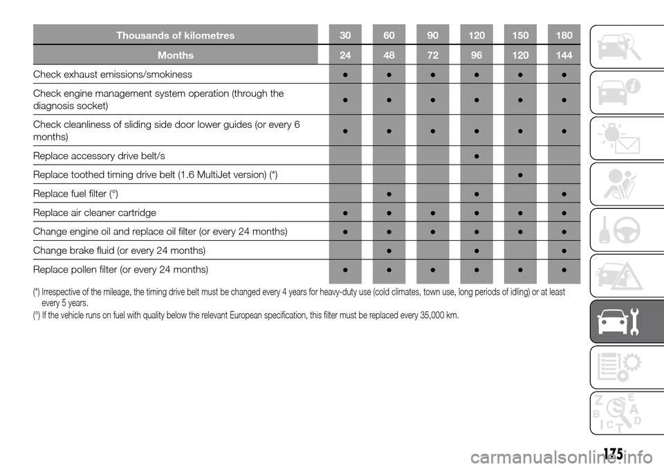 FIAT DOBLO COMBI 2016 2.G Owners Manual Thousands of kilometres 30 60 90 120 150 180
Months 24 48 72 96 120 144
Check exhaust emissions/smokiness●●●●●●
Check engine management system operation (through the
diagnosis socket)●�
