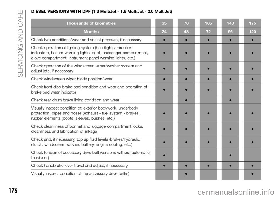 FIAT DOBLO COMBI 2016 2.G Owners Manual DIESEL VERSIONS WITH DPF (1.3 MultiJet - 1.6 MultiJet - 2.0 MultiJet)
Thousands of kilometres 35 70 105 140 175
Months 24 48 72 96 120
Check tyre conditions/wear and adjust pressure, if necessary●�