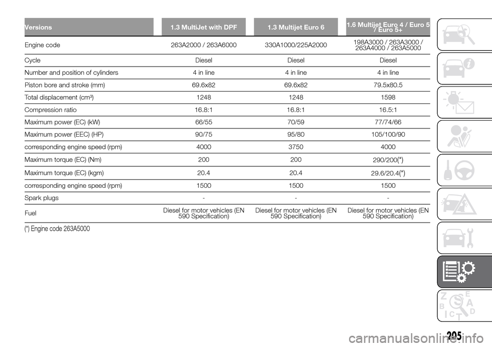 FIAT DOBLO COMBI 2016 2.G Owners Manual Versions 1.3 MultiJet with DPF 1.3 Multijet Euro 61.6 Multijet Euro 4 / Euro 5
/ Euro 5+
Engine code 263A2000 / 263A6000 330A1000/225A2000198A3000 / 263A3000 /
263A4000 / 263A5000
Cycle Diesel Diesel 