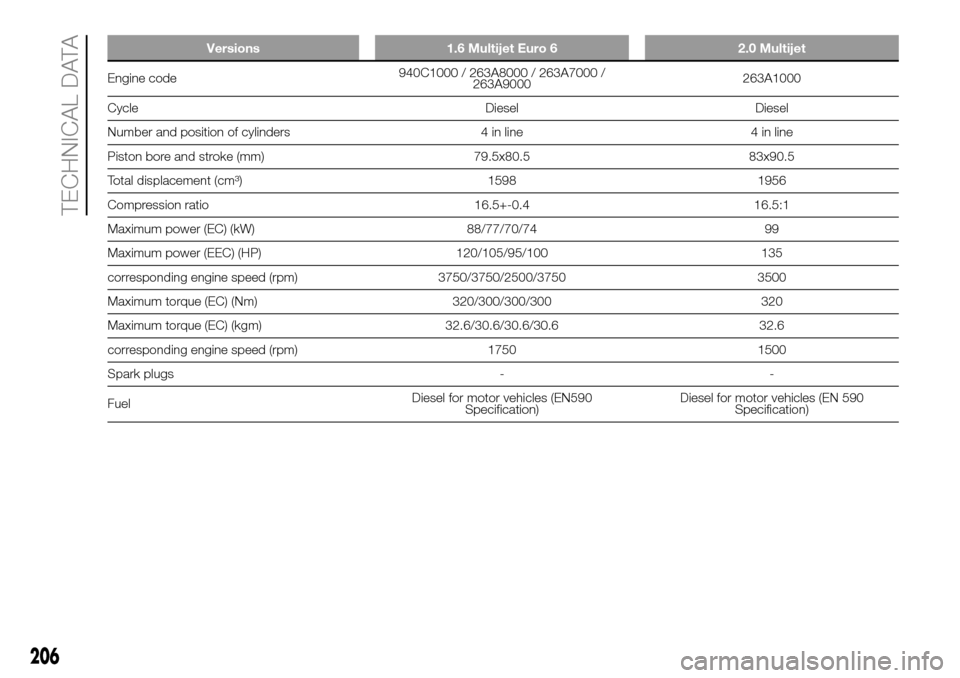 FIAT DOBLO COMBI 2016 2.G Owners Manual Versions 1.6 Multijet Euro 6 2.0 Multijet
Engine code940C1000 / 263A8000 / 263A7000 /
263A9000263A1000
Cycle Diesel Diesel
Number and position of cylinders 4 in line 4 in line
Piston bore and stroke (