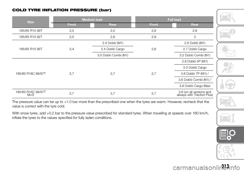 FIAT DOBLO COMBI 2016 2.G Owners Manual COLD TYRE INFLATION PRESSURE (bar)
SizeMedium load Full load
Front Rear Front Rear
185/65 R15 88T 2,5 2,5 2,9 2,9
185/65 R15 92T 2,5 2,6 2,9 3
195/65 R15 95T 2,42.4 Doblò (M1)
2,62.6 Doblò (M1)
2.4 