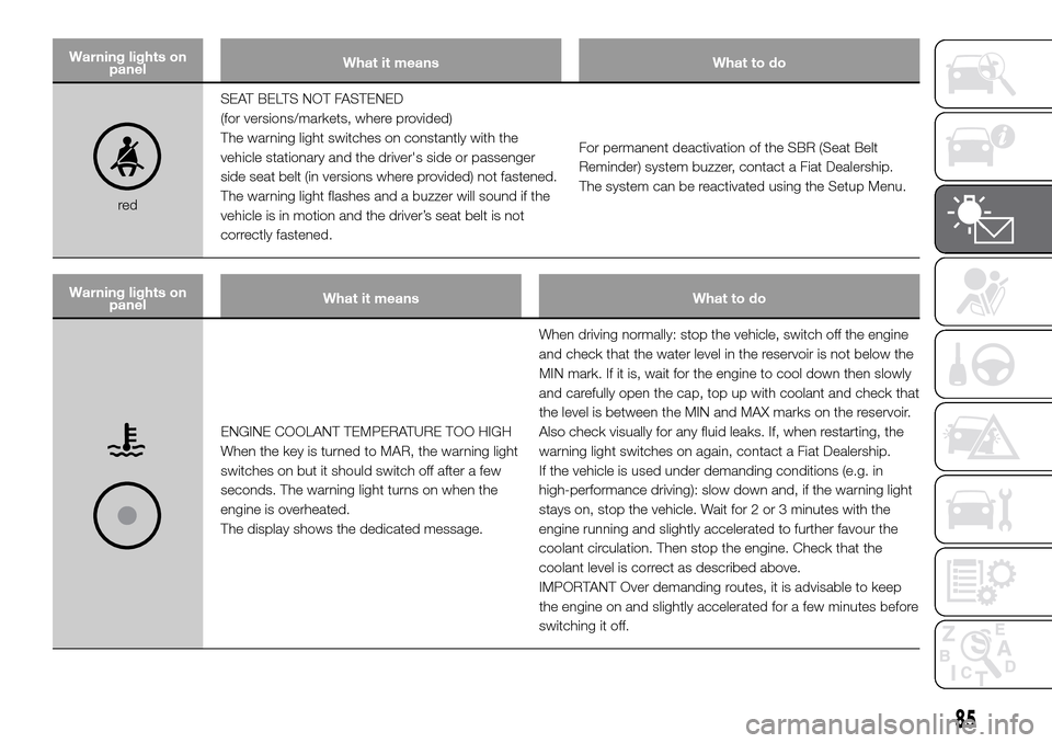 FIAT DOBLO COMBI 2016 2.G Owners Manual Warning lights on
panelWhat it means What to do
redSEAT BELTS NOT FASTENED
(for versions/markets, where provided)
The warning light switches on constantly with the
vehicle stationary and the drivers 