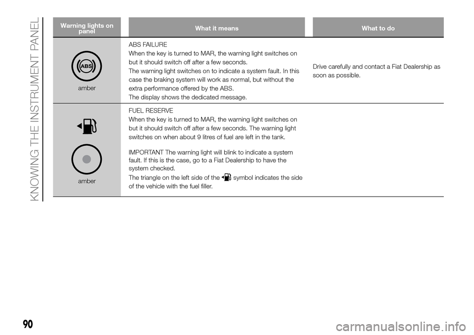 FIAT DOBLO COMBI 2016 2.G Owners Manual Warning lights on
panelWhat it means What to do
amberABS FAILURE
When the key is turned to MAR, the warning light switches on
but it should switch off after a few seconds.
The warning light switches o
