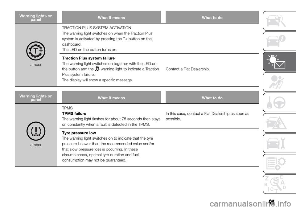 FIAT DOBLO COMBI 2016 2.G Owners Manual Warning lights on
panelWhat it means What to do
amberTRACTION PLUS SYSTEM ACTIVATION
The warning light switches on when the Traction Plus
system is activated by pressing the T+ button on the
dashboard