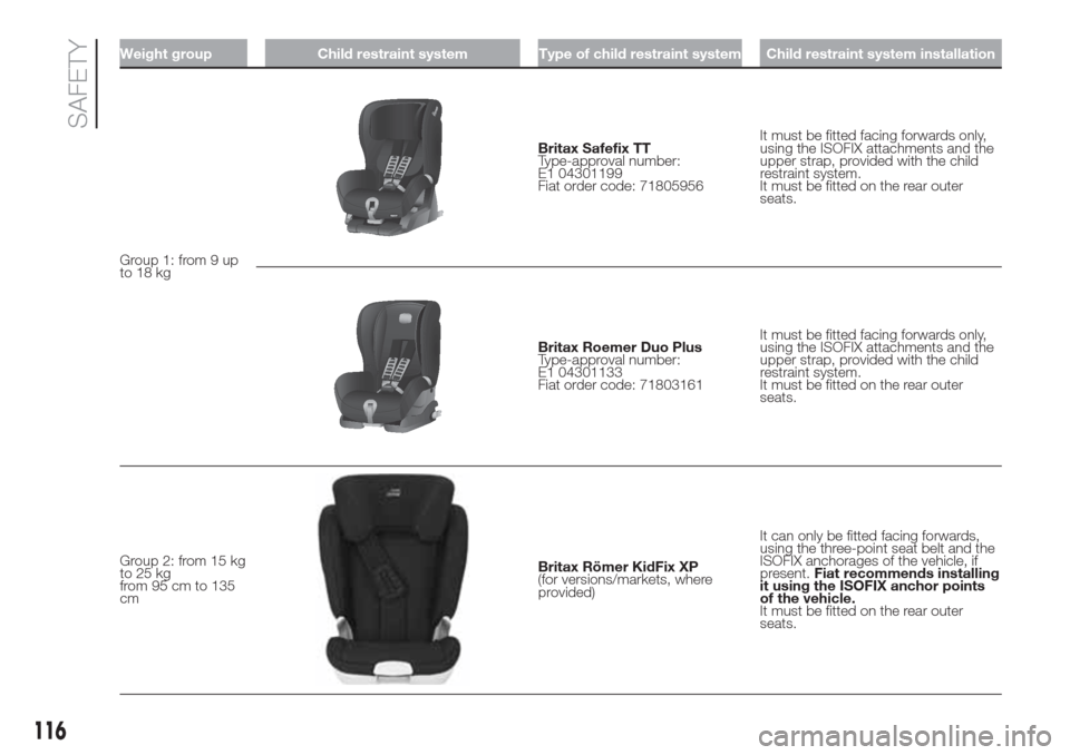 FIAT DOBLO COMBI 2017 2.G Owners Manual Weight group Child restraint system Type of child restraint system Child restraint system installation
Group 1: from 9 up
to 18 kg
Britax Safefix TT
Type-approval number:
E1 04301199
Fiat order code: FIAT DOBLO COMBI 2017 2.G Owners Manual Weight group Child restraint system Type of child restraint system Child restraint system installation
Group 1: from 9 up
to 18 kg
Britax Safefix TT
Type-approval number:
E1 04301199
Fiat order code: