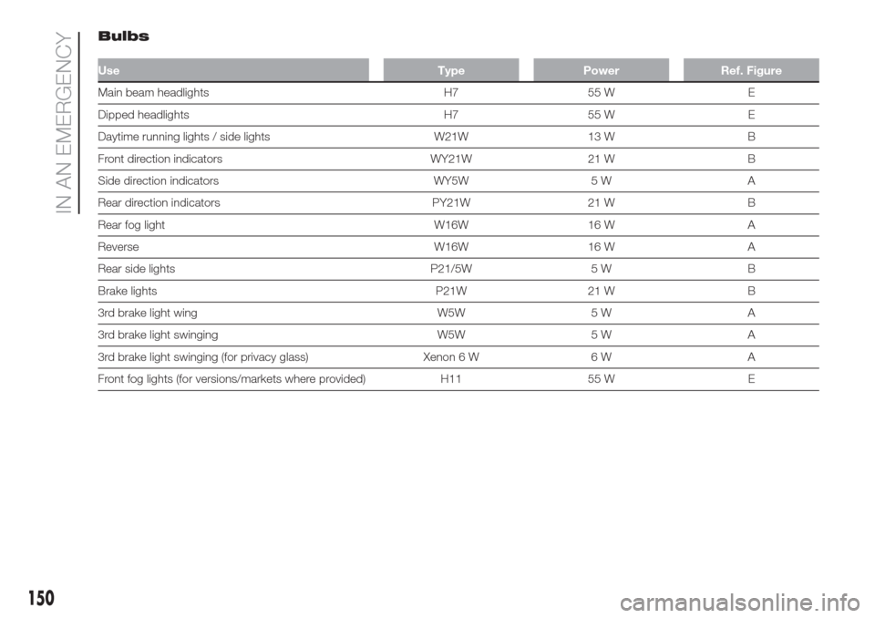 FIAT DOBLO COMBI 2017 2.G Owners Manual Bulbs
Use Type Power Ref. Figure
Main beam headlights H7 55 W E
Dipped headlights H7 55 W E
Daytime running lights / side lights W21W 13 W B
Front direction indicators WY21W 21 W B
Side direction indi