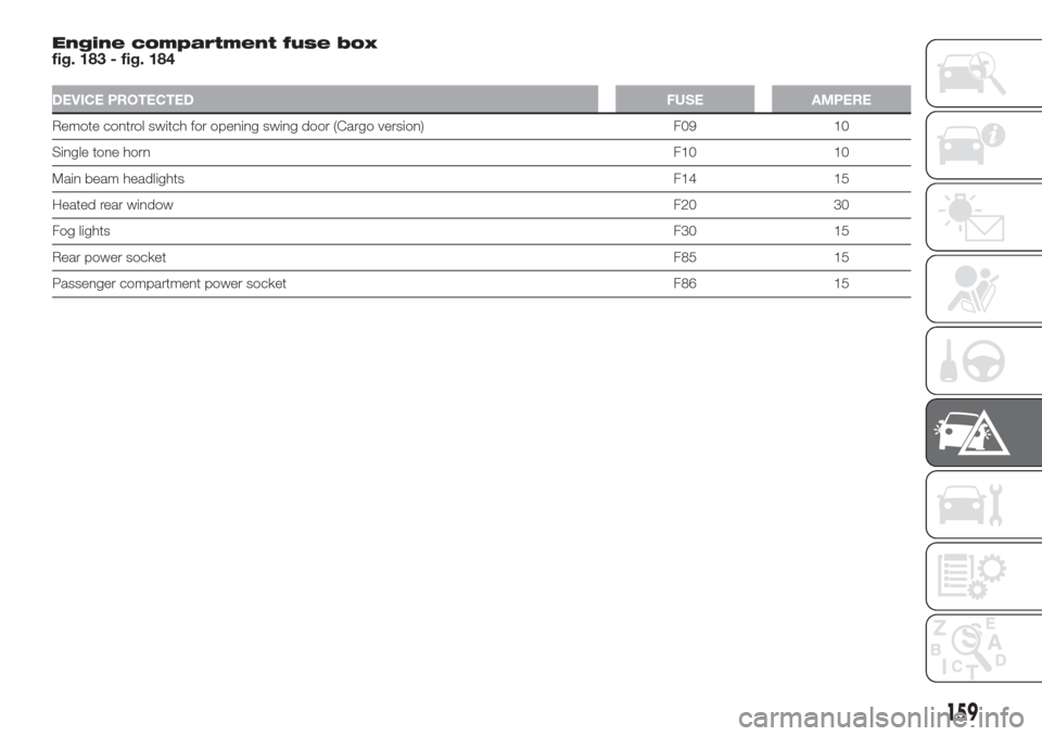FIAT DOBLO COMBI 2017 2.G Owners Manual Engine compartment fuse box
fig. 183 - fig. 184
DEVICE PROTECTEDFUSE AMPERE
Remote control switch for opening swing door (Cargo version) F09 10
Single tone hornF10 10
Main beam headlightsF14 15
Heated
