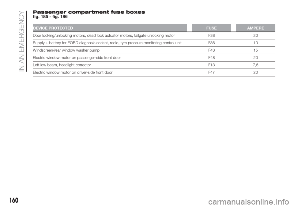 FIAT DOBLO COMBI 2017 2.G Owners Manual Passenger compartment fuse boxes
fig. 185 - fig. 186
DEVICE PROTECTEDFUSE AMPERE
Door locking/unlocking motors, dead lock actuator motors, tailgate unlocking motor F38 20
Supply + battery for EOBD dia