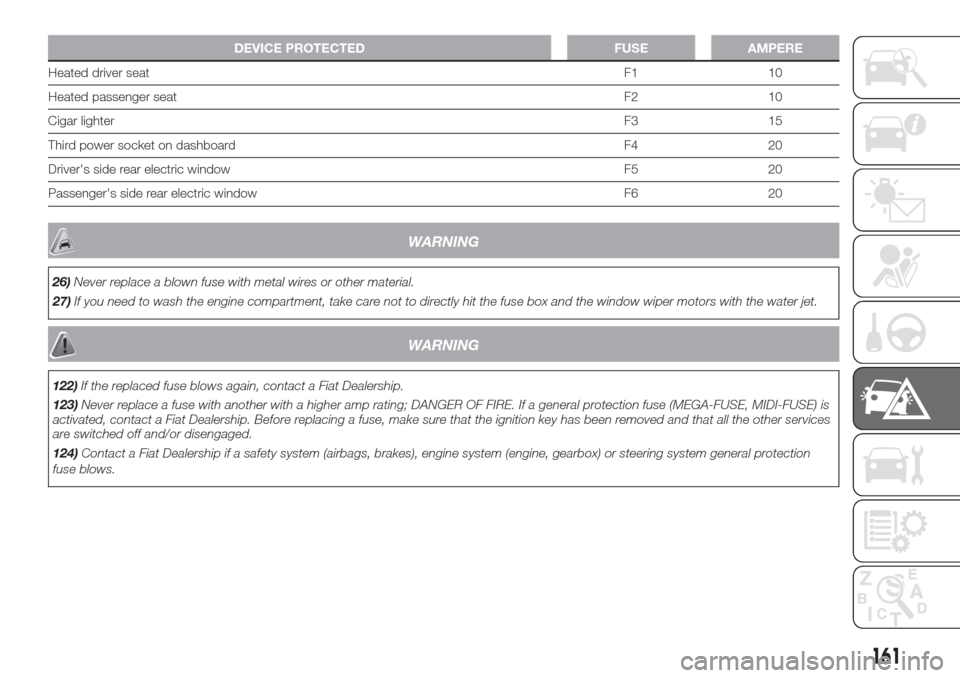 FIAT DOBLO COMBI 2017 2.G Owners Manual DEVICE PROTECTED FUSE AMPERE
Heated driver seatF1 10
Heated passenger seatF2 10
Cigar lighterF3 15
Third power socket on dashboard F4 20
Drivers side rear electric window F5 20
Passengers side rear 