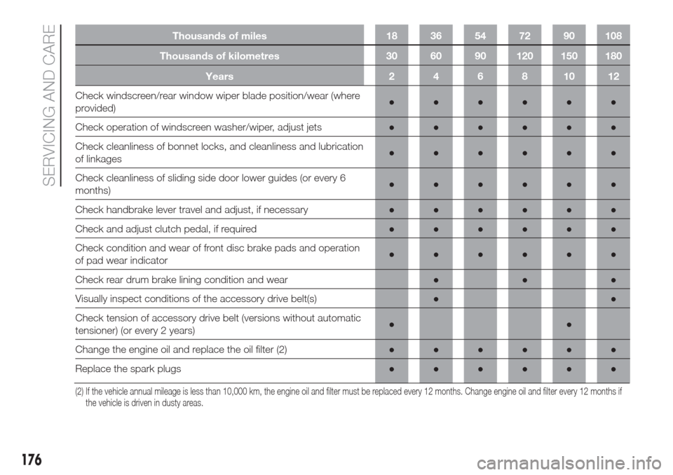 FIAT DOBLO COMBI 2017 2.G Owners Manual Thousands of miles 18 36 54 72 90 108
Thousands of kilometres 30 60 90 120 150 180
Years 2 4 6 8 10 12
Check windscreen/rear window wiper blade position/wear (where
provided)●●●●●●
Check o