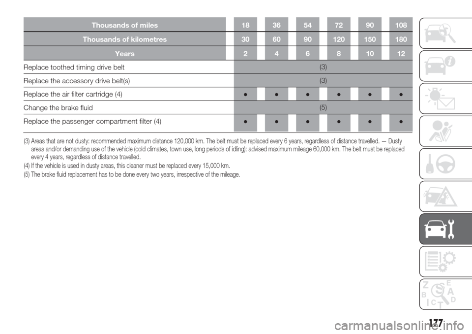 FIAT DOBLO COMBI 2017 2.G Owners Manual Thousands of miles 18 36 54 72 90 108
Thousands of kilometres 30 60 90 120 150 180
Years 2 4 6 8 10 12
Replace toothed timing drive belt(3)
Replace the accessory drive belt(s)(3)
Replace the air filte