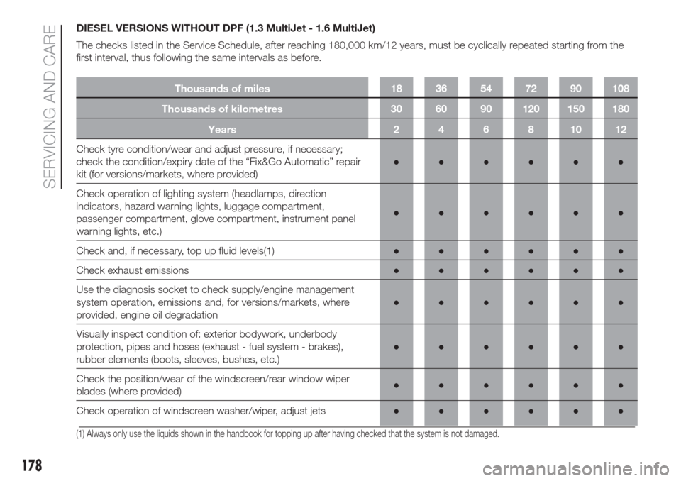 FIAT DOBLO COMBI 2017 2.G Owners Manual DIESEL VERSIONS WITHOUT DPF (1.3 MultiJet - 1.6 MultiJet)
The checks listed in the Service Schedule, after reaching 180,000 km/12 years, must be cyclically repeated starting from the
first interval, t
