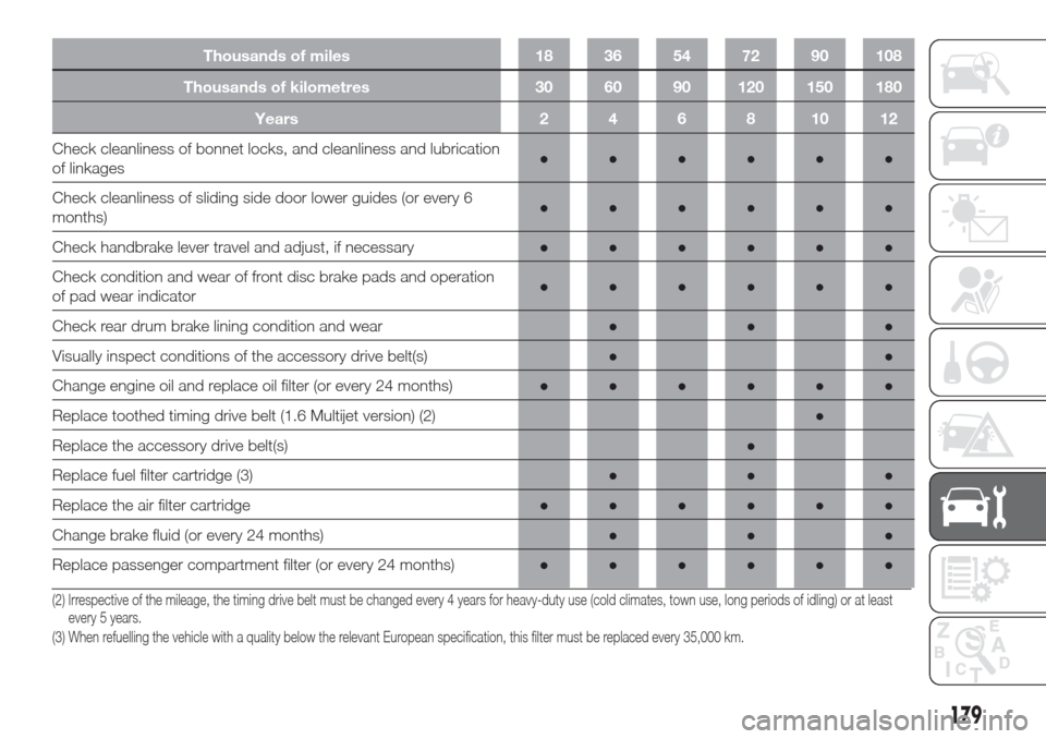 FIAT DOBLO COMBI 2017 2.G Owners Manual Thousands of miles 18 36 54 72 90 108
Thousands of kilometres 30 60 90 120 150 180
Years 2 4 6 8 10 12
Check cleanliness of bonnet locks, and cleanliness and lubrication
of linkages●●●●●●
