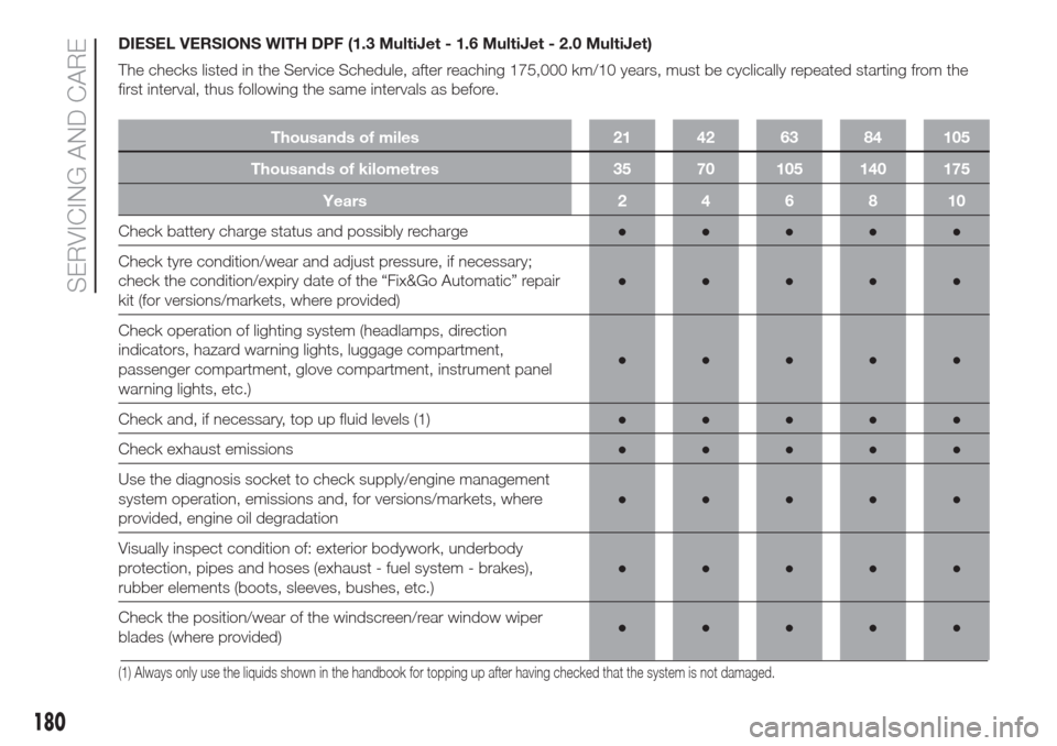 FIAT DOBLO COMBI 2017 2.G Owners Manual DIESEL VERSIONS WITH DPF (1.3 MultiJet - 1.6 MultiJet - 2.0 MultiJet)
The checks listed in the Service Schedule, after reaching 175,000 km/10 years, must be cyclically repeated starting from the
first