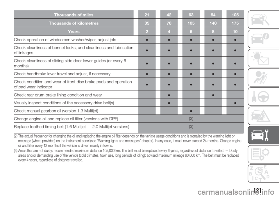 FIAT DOBLO COMBI 2017 2.G Owners Manual Thousands of miles 21 42 63 84 105
Thousands of kilometres 35 70 105 140 175
Years246810
Check operation of windscreen washer/wiper, adjust jets●●●●●
Check cleanliness of bonnet locks, and c