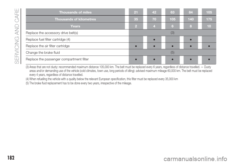 FIAT DOBLO COMBI 2017 2.G Owners Manual Thousands of miles 21 42 63 84 105
Thousands of kilometres 35 70 105 140 175
Years246810
Replace the accessory drive belt(s)(3)
Replace fuel filter cartridge (4)●●
Replace the air filter cartridge