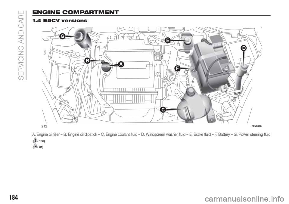 FIAT DOBLO COMBI 2017 2.G Owners Manual ENGINE COMPARTMENT.
1.4 95CV versions
A. Engine oil filler – B. Engine oil dipstick – C. Engine coolant fluid – D. Windscreen washer fluid – E. Brake fluid – F. Battery – G. Power steering