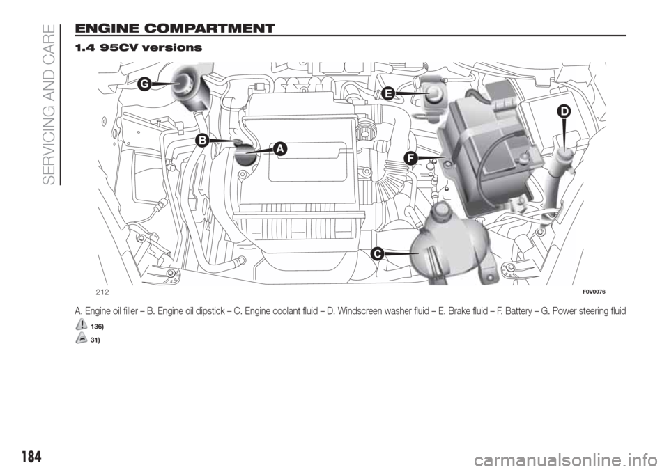 FIAT DOBLO COMBI 2017 2.G User Guide ENGINE COMPARTMENT.
1.4 95CV versions
A. Engine oil filler – B. Engine oil dipstick – C. Engine coolant fluid – D. Windscreen washer fluid – E. Brake fluid – F. Battery – G. Power steering FIAT DOBLO COMBI 2017 2.G User Guide ENGINE COMPARTMENT.
1.4 95CV versions
A. Engine oil filler – B. Engine oil dipstick – C. Engine coolant fluid – D. Windscreen washer fluid – E. Brake fluid – F. Battery – G. Power steering
