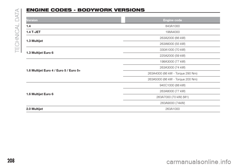 FIAT DOBLO COMBI 2017 2.G Owners Manual ENGINE CODES - BODYWORK VERSIONS.
VersionEngine code
1.4843A1000
1.4 T-JET198A4000
1.3 Multijet263A2000 (66 kW)
263A6000 (55 kW)
1.3 Multijet Euro 6330A1000 (70 kW)
225A2000 (59 kW)
1.6 Multijet Euro FIAT DOBLO COMBI 2017 2.G Owners Manual ENGINE CODES - BODYWORK VERSIONS.
VersionEngine code
1.4843A1000
1.4 T-JET198A4000
1.3 Multijet263A2000 (66 kW)
263A6000 (55 kW)
1.3 Multijet Euro 6330A1000 (70 kW)
225A2000 (59 kW)
1.6 Multijet Euro