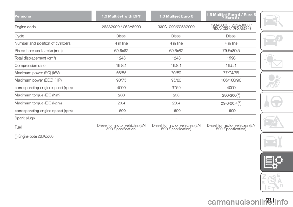 FIAT DOBLO COMBI 2017 2.G Owners Manual Versions 1.3 MultiJet with DPF 1.3 Multijet Euro 61.6 Multijet Euro 4 / Euro 5
/ Euro 5+
Engine code 263A2000 / 263A6000 330A1000/225A2000198A3000 / 263A3000 /
263A4000 / 263A5000
Cycle Diesel Diesel 