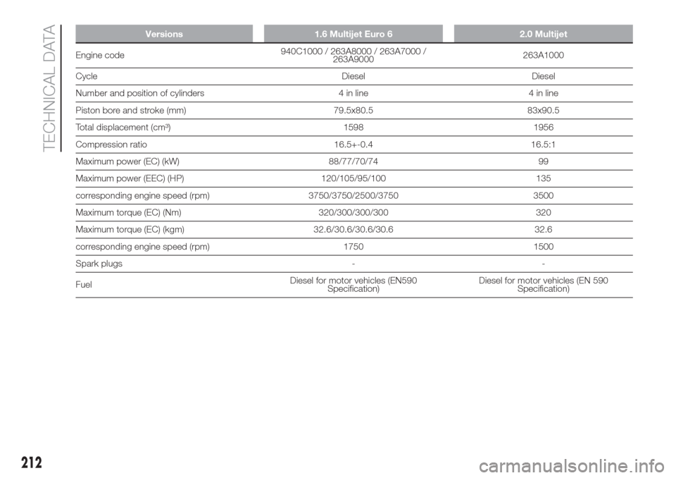 FIAT DOBLO COMBI 2017 2.G Owners Manual Versions 1.6 Multijet Euro 6 2.0 Multijet
Engine code940C1000 / 263A8000 / 263A7000 /
263A9000263A1000
Cycle Diesel Diesel
Number and position of cylinders 4 in line 4 in line
Piston bore and stroke (