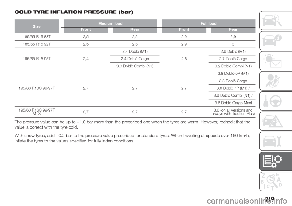 FIAT DOBLO COMBI 2017 2.G Owners Manual COLD TYRE INFLATION PRESSURE (bar)
SizeMedium load Full load
Front Rear Front Rear
185/65 R15 88T 2,5 2,5 2,9 2,9
185/65 R15 92T 2,5 2,6 2,9 3
195/65 R15 95T 2,42.4 Doblò (M1)
2,62.6 Doblò (M1)
2.4 
