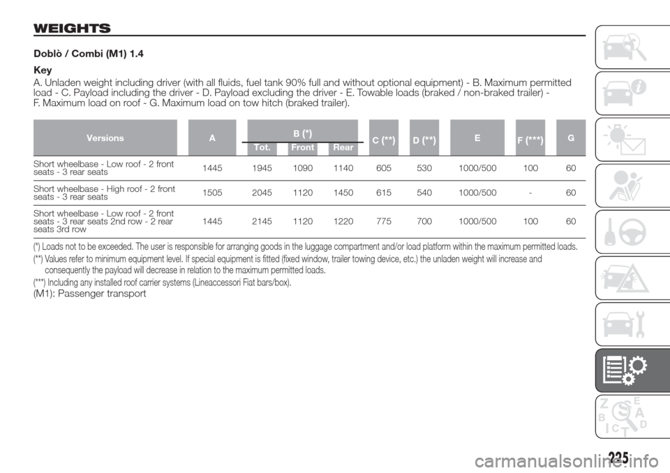 FIAT DOBLO COMBI 2017 2.G User Guide WEIGHTS
Doblò / Combi (M1) 1.4
Key
A. Unladen weight including driver (with all fluids, fuel tank 90% full and without optional equipment) - B. Maximum permitted
load - C. Payload including the drive