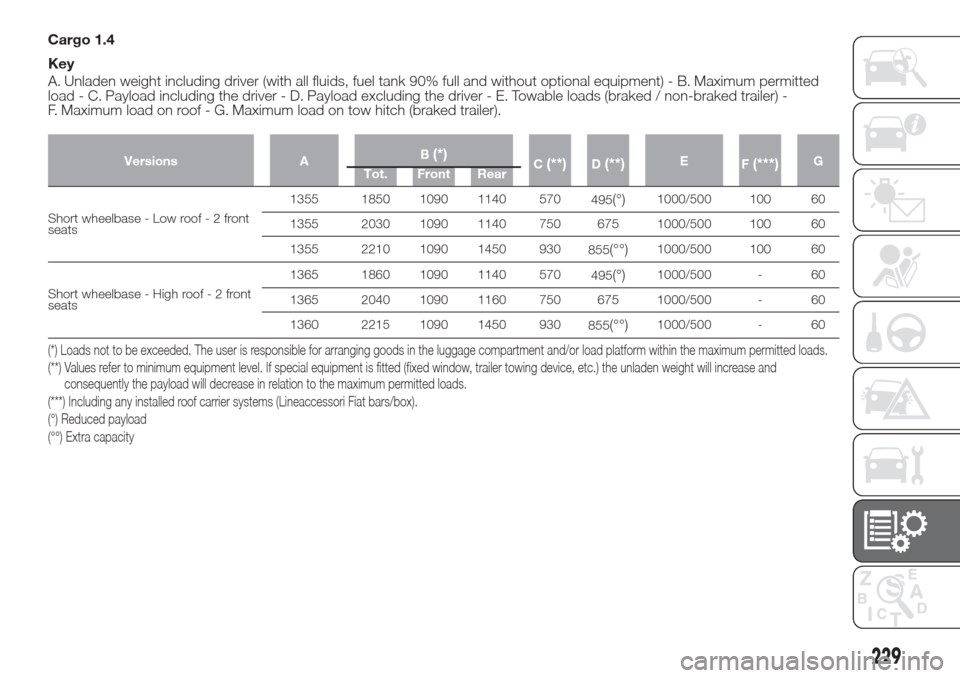 FIAT DOBLO COMBI 2017 2.G Owners Manual Cargo 1.4
Key
A. Unladen weight including driver (with all fluids, fuel tank 90% full and without optional equipment) - B. Maximum permitted
load - C. Payload including the driver - D. Payload excludi FIAT DOBLO COMBI 2017 2.G Owners Manual Cargo 1.4
Key
A. Unladen weight including driver (with all fluids, fuel tank 90% full and without optional equipment) - B. Maximum permitted
load - C. Payload including the driver - D. Payload excludi