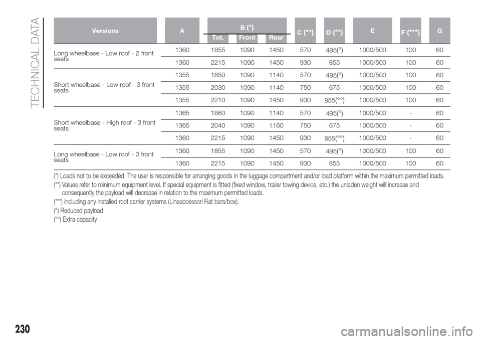 FIAT DOBLO COMBI 2017 2.G User Guide Versions AB(*)C(**)D(**)E
F(***)G
Tot. Front Rear
Long wheelbase - Low roof-2front
seats1360 1855 1090 1450 570
495(°)1000/500 100 60
1360 2215 1090 1450 930 855 1000/500 100 60
Short wheelbase - Low