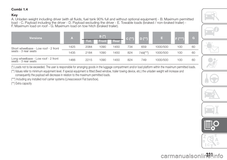 FIAT DOBLO COMBI 2017 2.G User Guide Combi 1.4
Key
A. Unladen weight including driver (with all fluids, fuel tank 90% full and without optional equipment) - B. Maximum permitted
load - C. Payload including the driver - D. Payload excludi