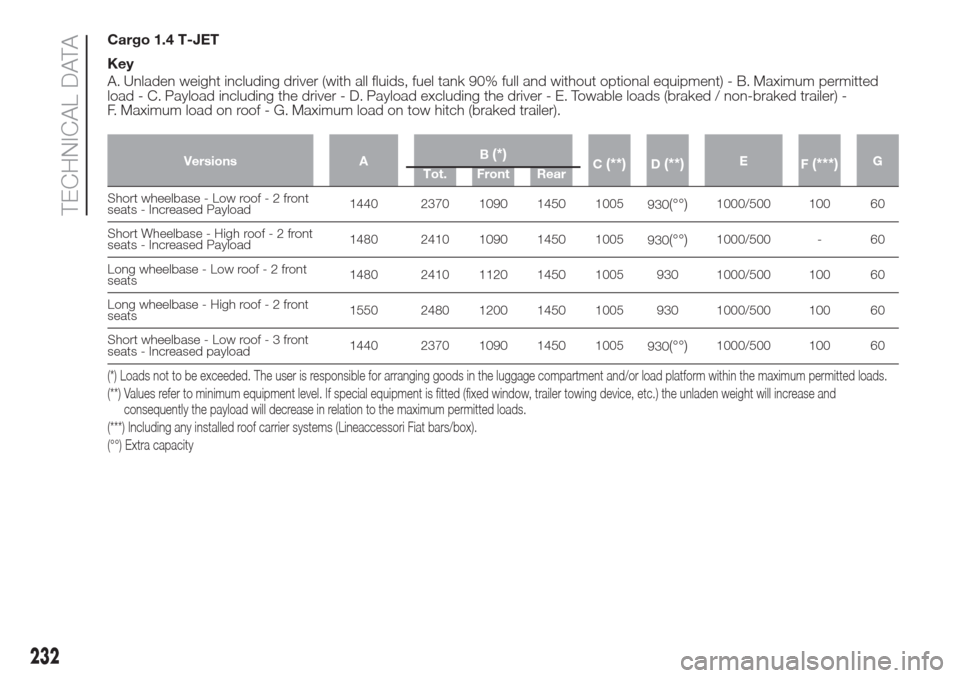 FIAT DOBLO COMBI 2017 2.G User Guide Cargo 1.4 T-JET
Key
A. Unladen weight including driver (with all fluids, fuel tank 90% full and without optional equipment) - B. Maximum permitted
load - C. Payload including the driver - D. Payload e FIAT DOBLO COMBI 2017 2.G User Guide Cargo 1.4 T-JET
Key
A. Unladen weight including driver (with all fluids, fuel tank 90% full and without optional equipment) - B. Maximum permitted
load - C. Payload including the driver - D. Payload e