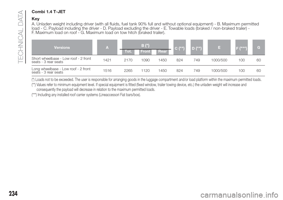 FIAT DOBLO COMBI 2017 2.G User Guide Combi 1.4 T-JET
Key
A. Unladen weight including driver (with all fluids, fuel tank 90% full and without optional equipment) - B. Maximum permitted
load - C. Payload including the driver - D. Payload e FIAT DOBLO COMBI 2017 2.G User Guide Combi 1.4 T-JET
Key
A. Unladen weight including driver (with all fluids, fuel tank 90% full and without optional equipment) - B. Maximum permitted
load - C. Payload including the driver - D. Payload e