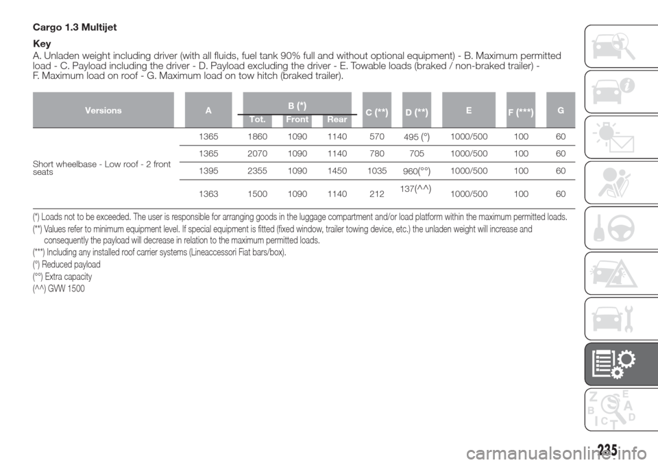 FIAT DOBLO COMBI 2017 2.G Owners Manual Cargo 1.3 Multijet
Key
A. Unladen weight including driver (with all fluids, fuel tank 90% full and without optional equipment) - B. Maximum permitted
load - C. Payload including the driver - D. Payloa FIAT DOBLO COMBI 2017 2.G Owners Manual Cargo 1.3 Multijet
Key
A. Unladen weight including driver (with all fluids, fuel tank 90% full and without optional equipment) - B. Maximum permitted
load - C. Payload including the driver - D. Payloa