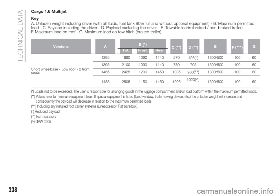 FIAT DOBLO COMBI 2017 2.G User Guide Cargo 1.6 Multijet
Key
A. Unladen weight including driver (with all fluids, fuel tank 90% full and without optional equipment) - B. Maximum permitted
load - C. Payload including the driver - D. Payloa FIAT DOBLO COMBI 2017 2.G User Guide Cargo 1.6 Multijet
Key
A. Unladen weight including driver (with all fluids, fuel tank 90% full and without optional equipment) - B. Maximum permitted
load - C. Payload including the driver - D. Payloa